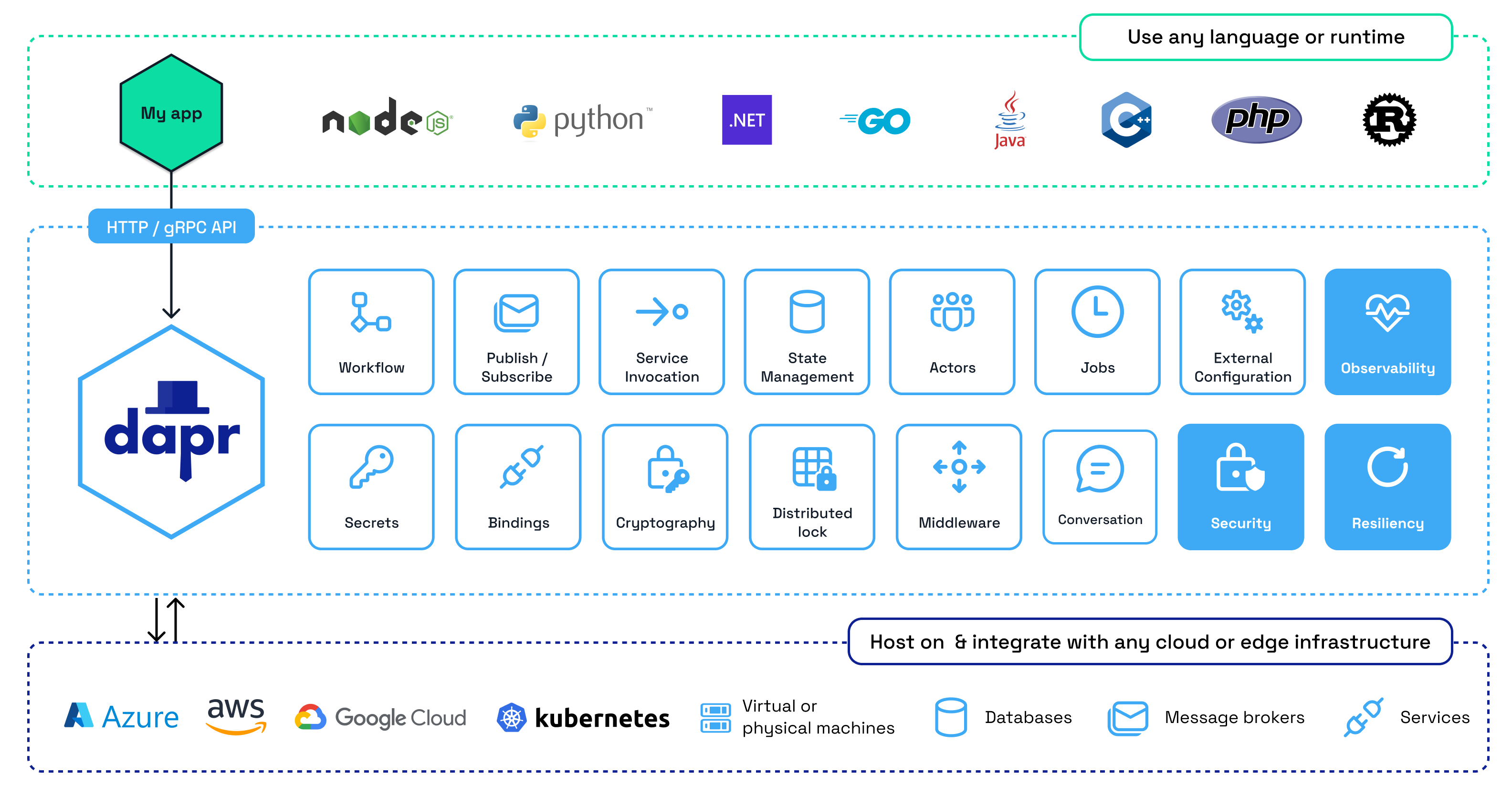 Dapr APIs Overview