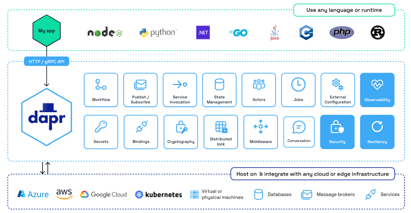 Dapr - Distributed Application Runtime