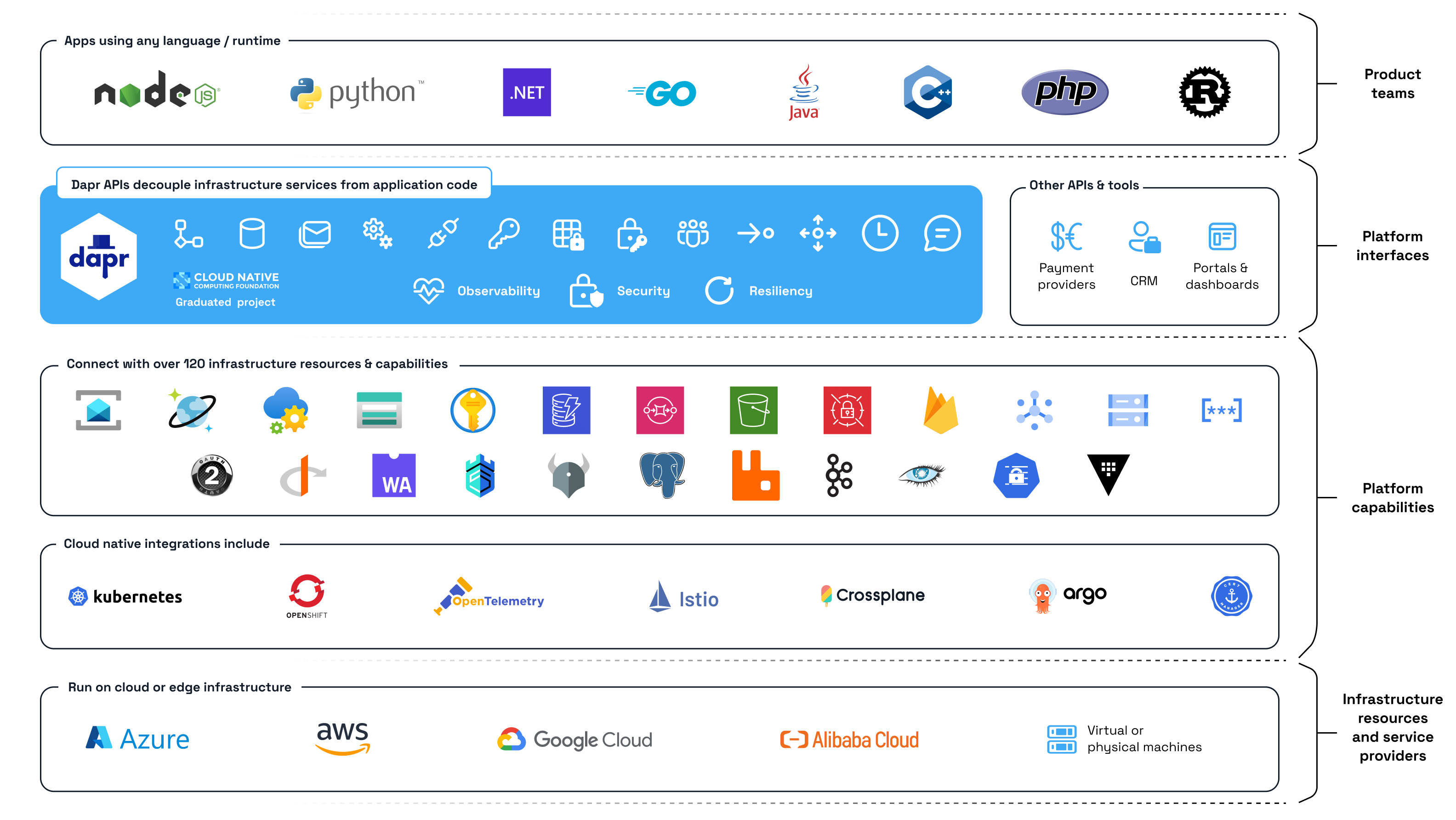 Dapr Platform Engineering Overview